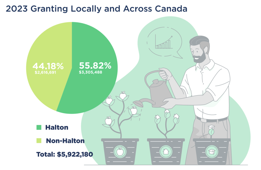 2023 Granting Locally and Across Canada
